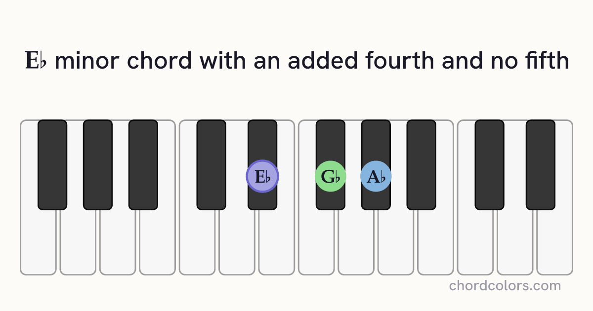 E♭m(add4)(no5) chord on piano shown as colored note dots