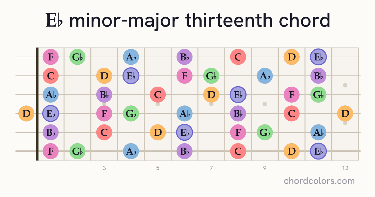 E♭mMaj13 chord on guitar shown as colored note dots