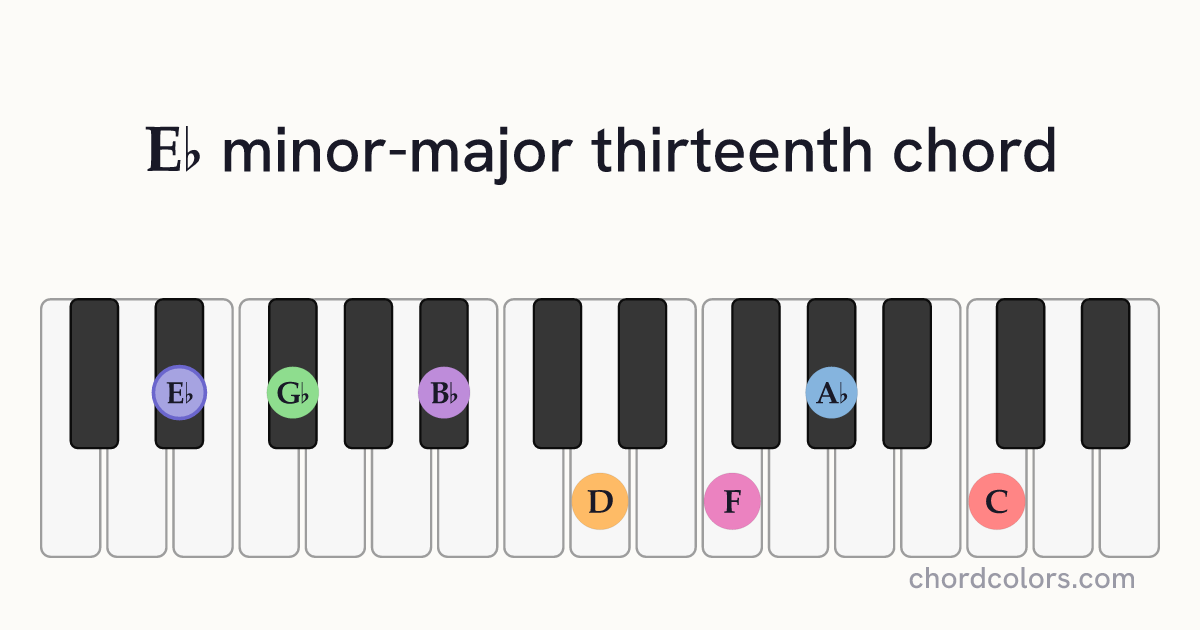 E♭mMaj13 chord on piano shown as colored note dots