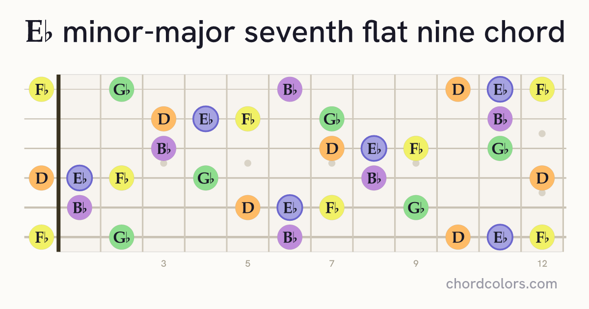 E♭mMaj7♭9 chord on guitar shown as colored note dots