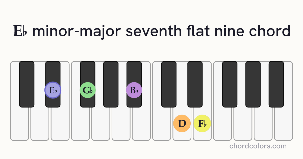 E♭mMaj7♭9 chord on piano shown as colored note dots