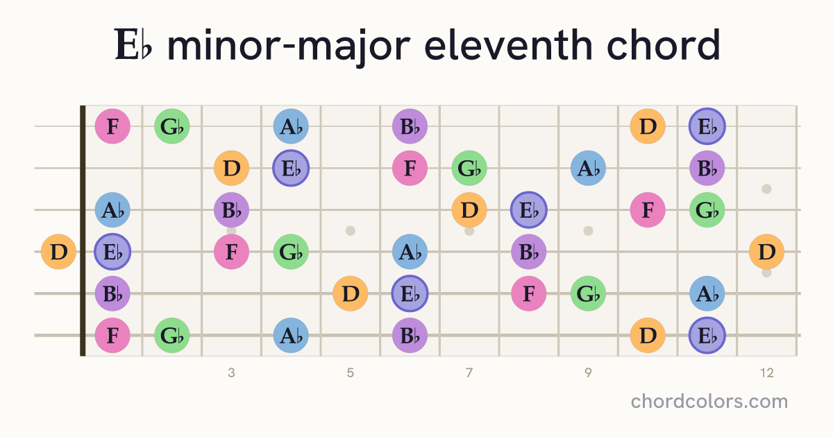 E♭mMaj11 chord on guitar shown as colored note dots