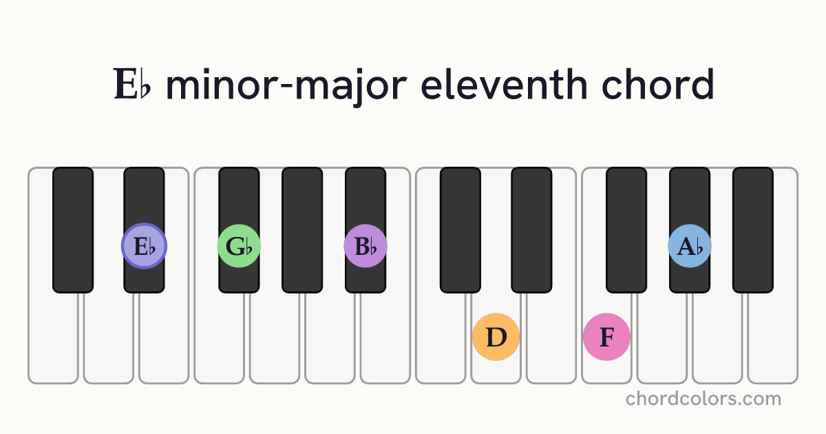 E♭mMaj11 chord on piano shown as colored note dots