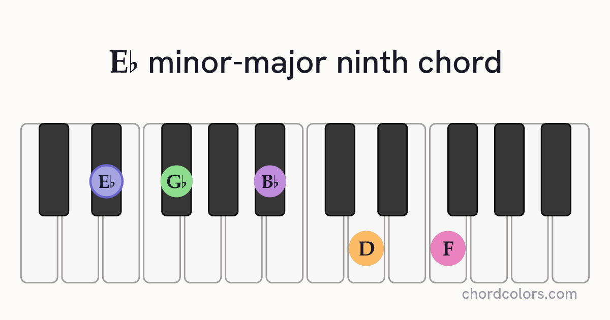 E♭mMaj9 chord on piano shown as colored note dots
