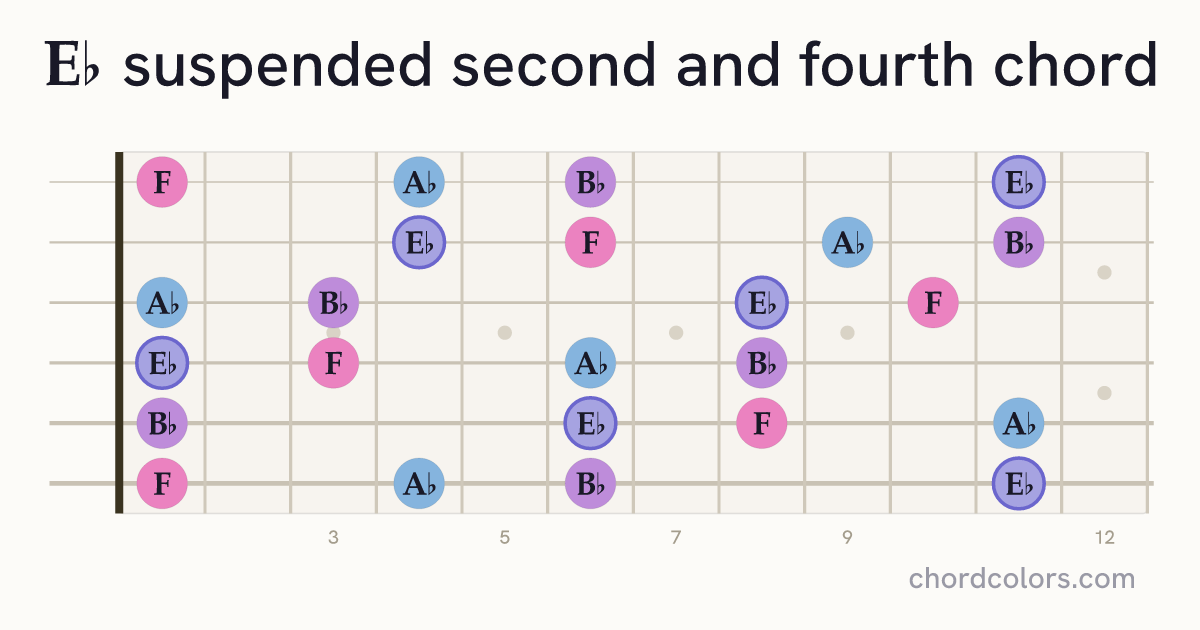 E♭sus24 chord on guitar shown as colored note dots