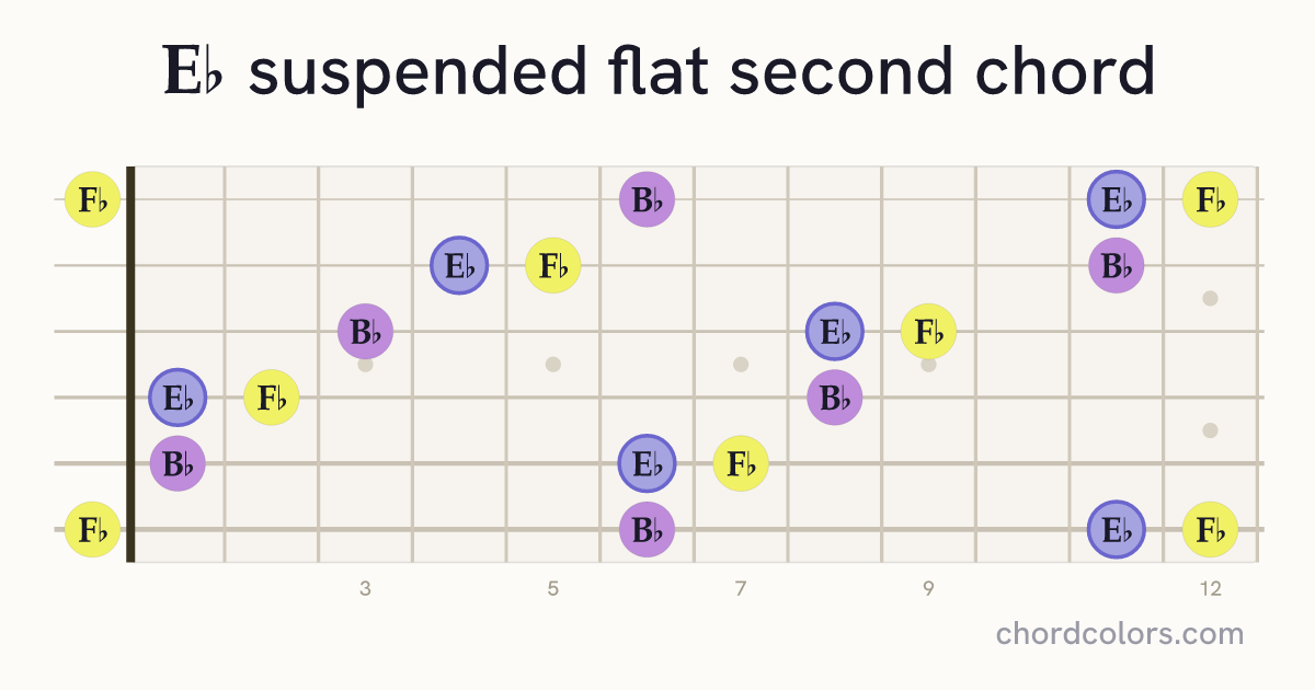 E♭sus♭2 chord on guitar shown as colored note dots