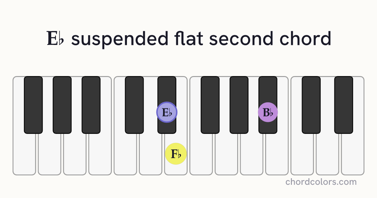E♭sus♭2 chord on piano shown as colored note dots