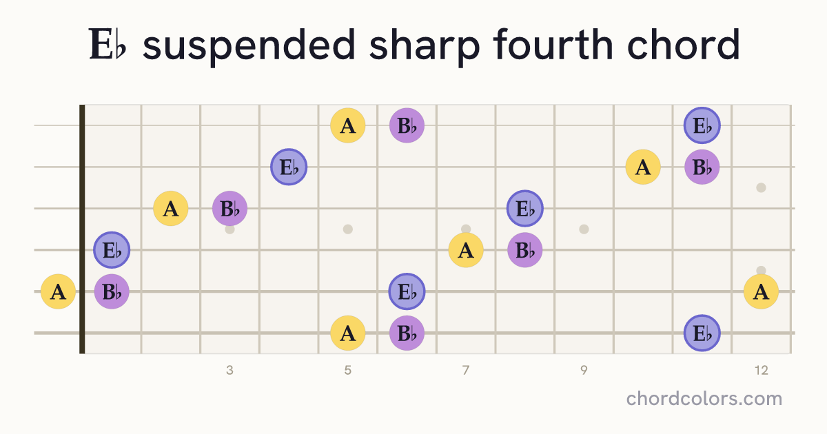E♭sus♯4 chord on guitar shown as colored note dots