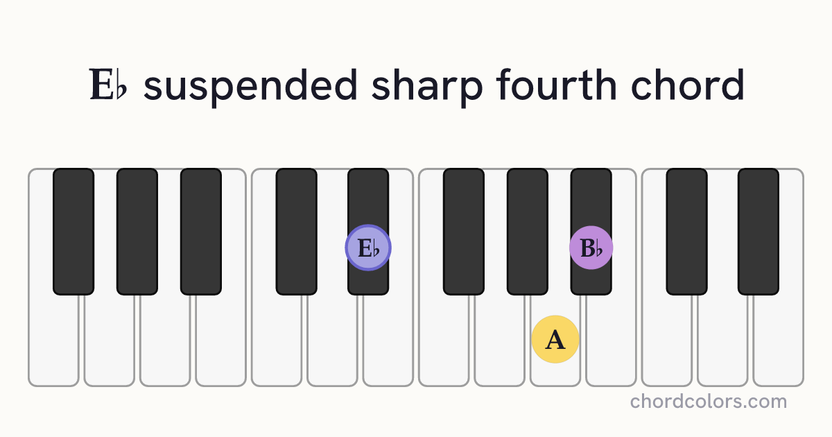 E♭sus♯4 chord on piano shown as colored note dots