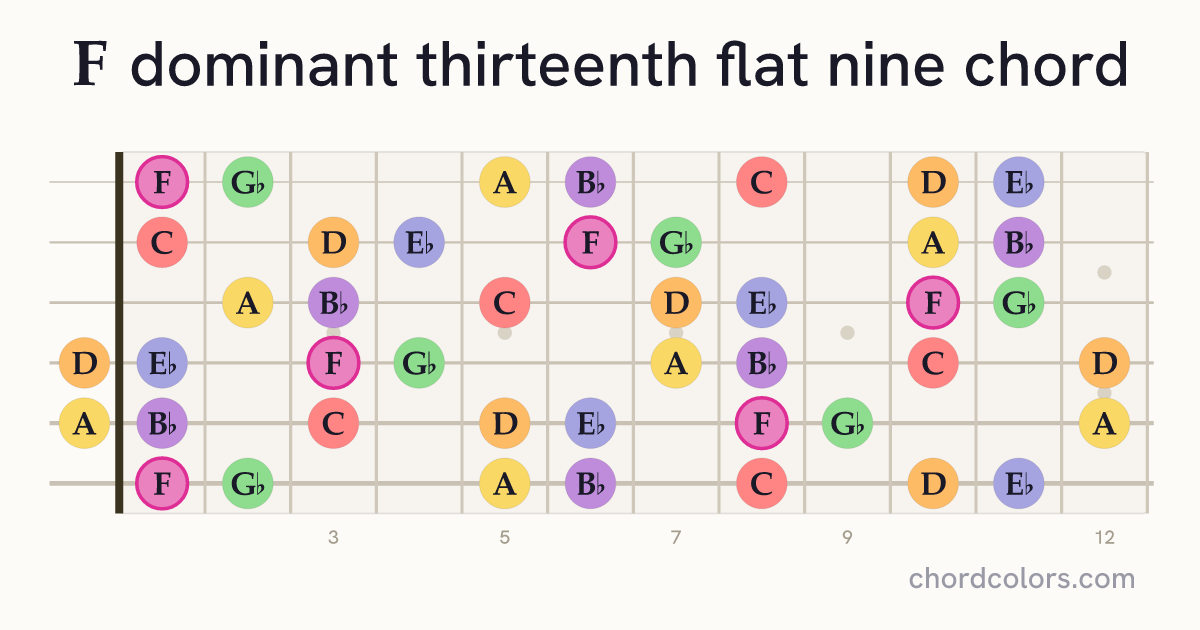 F13(♭9) chord on guitar shown as colored note dots
