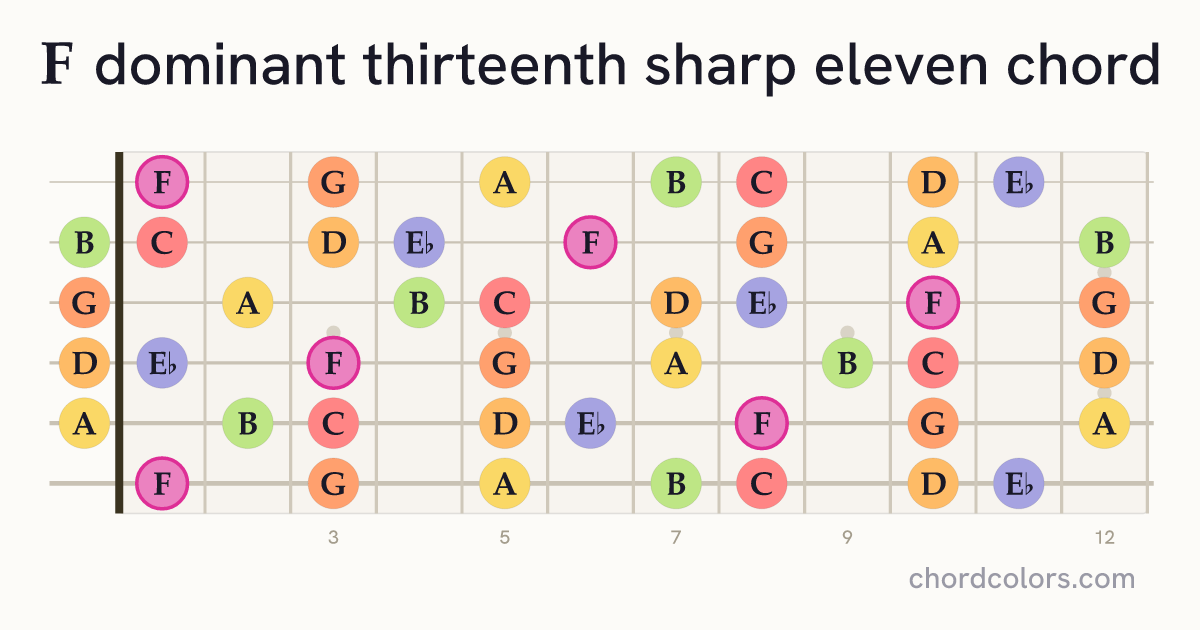 F13♯11 chord on guitar shown as colored note dots