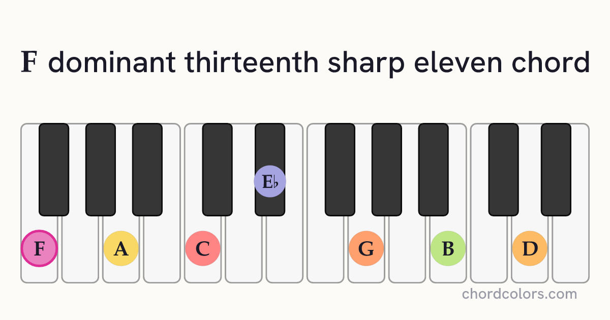 F13♯11 chord on piano shown as colored note dots