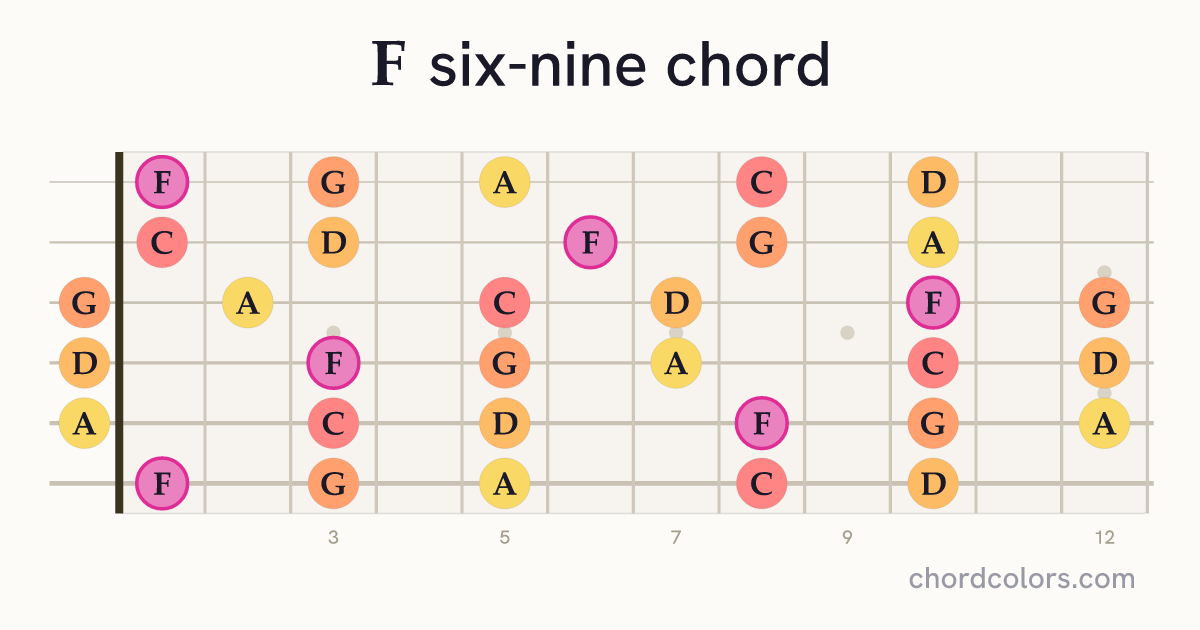 F6/9 chord on guitar shown as colored note dots