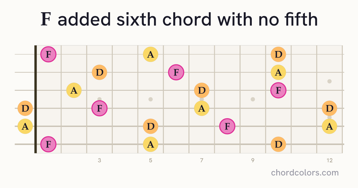 F6(no5) chord on guitar shown as colored note dots