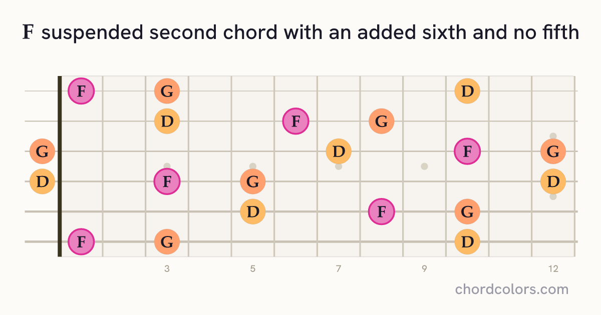 F6sus2(no5) chord on guitar shown as colored note dots