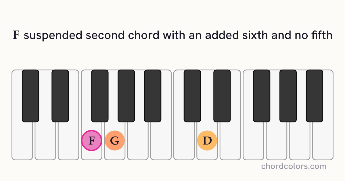F6sus2(no5) chord on piano shown as colored note dots