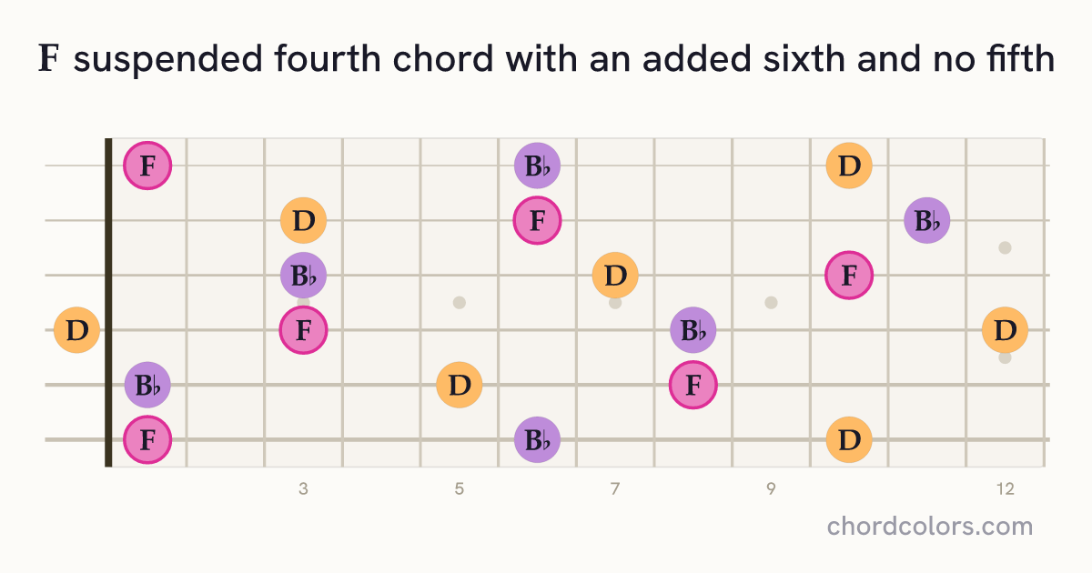 F6sus4(no5) chord on guitar shown as colored note dots