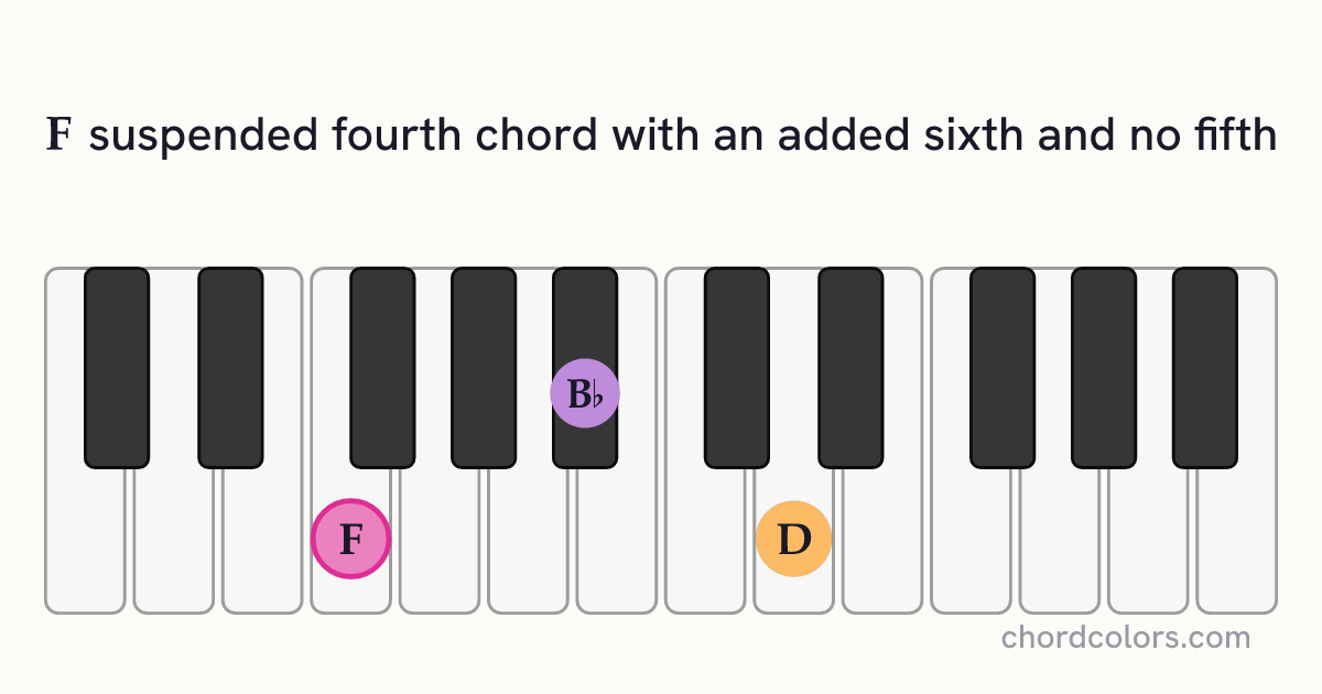 F6sus4(no5) chord on piano shown as colored note dots