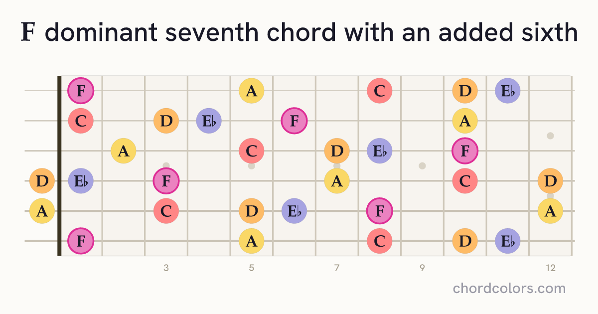 F7(6) chord on guitar shown as colored note dots
