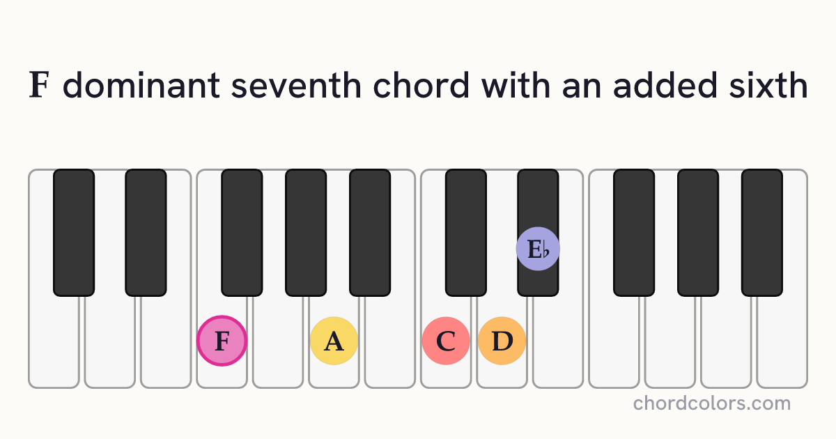 F7(6) chord on piano shown as colored note dots
