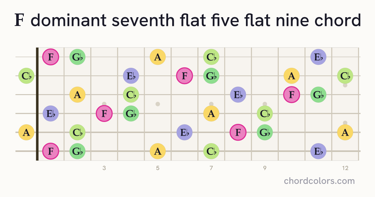 F7♭5(♭9) chord on guitar shown as colored note dots