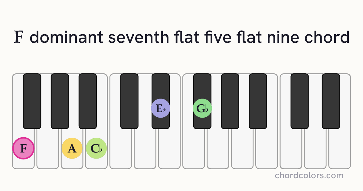F7♭5(♭9) chord on piano shown as colored note dots