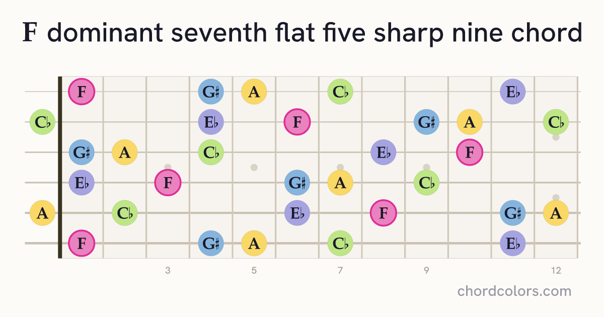 F7♭5(♯9) chord on guitar shown as colored note dots