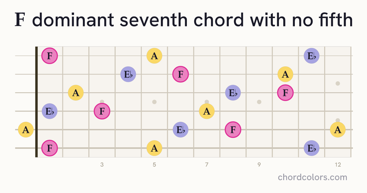 F7(no5) chord on guitar shown as colored note dots