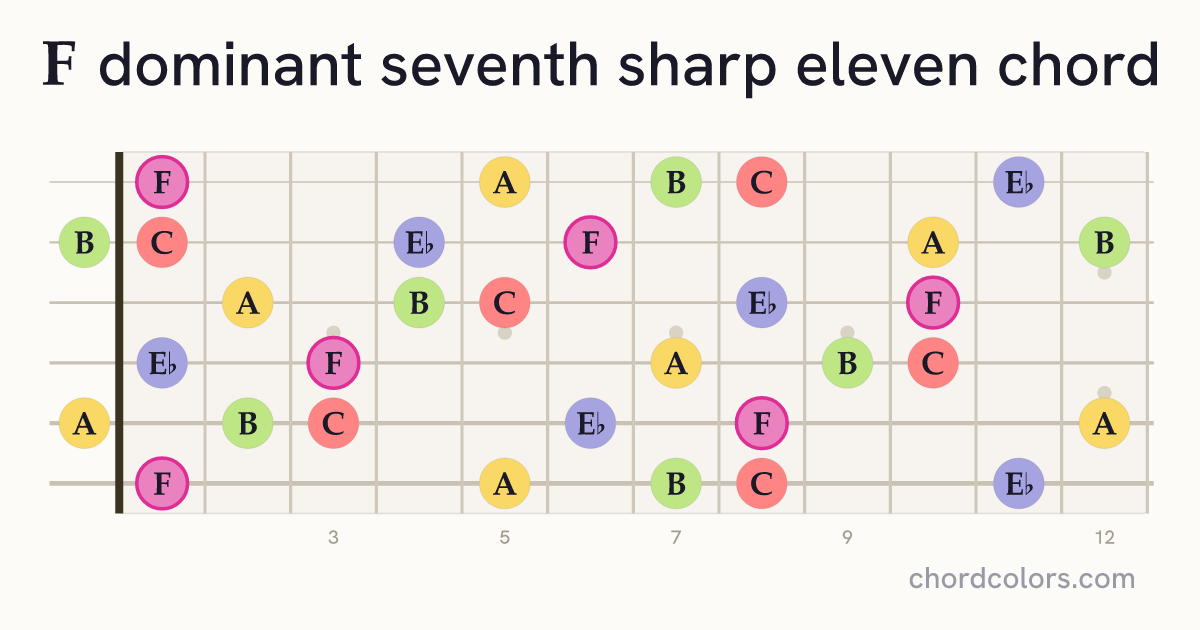 F7♯11 chord on guitar shown as colored note dots