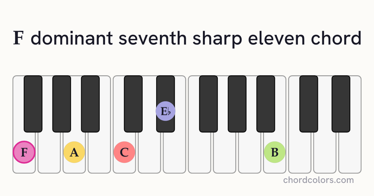 F7♯11 chord on piano shown as colored note dots