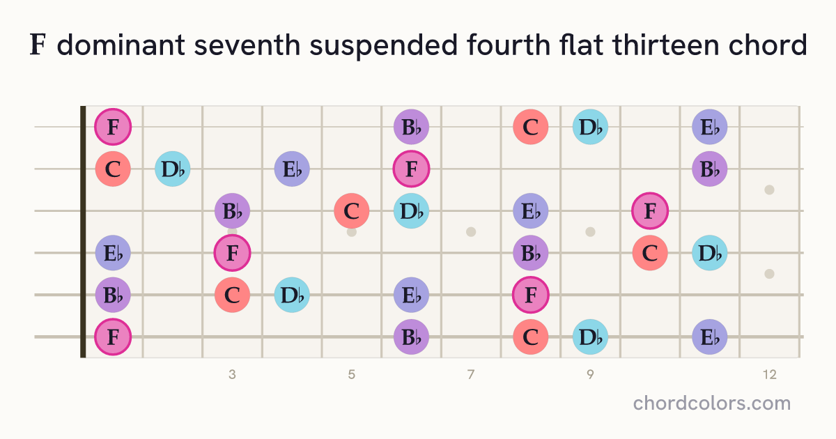 F7sus4(♭13) chord on guitar shown as colored note dots