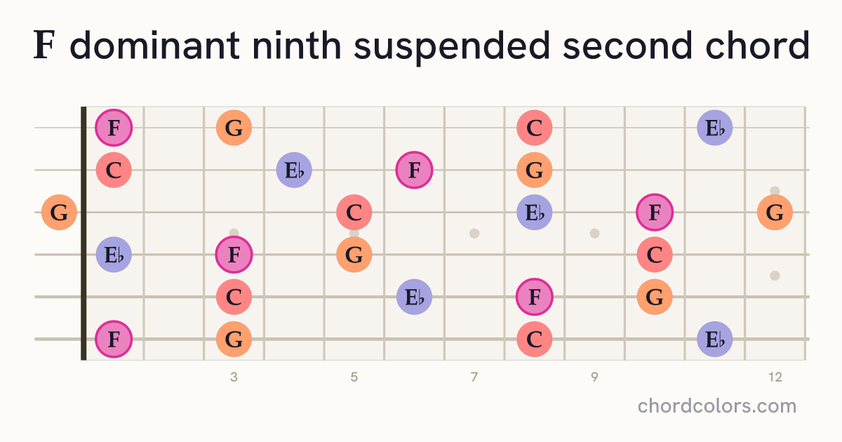 F9sus2 chord on guitar shown as colored note dots