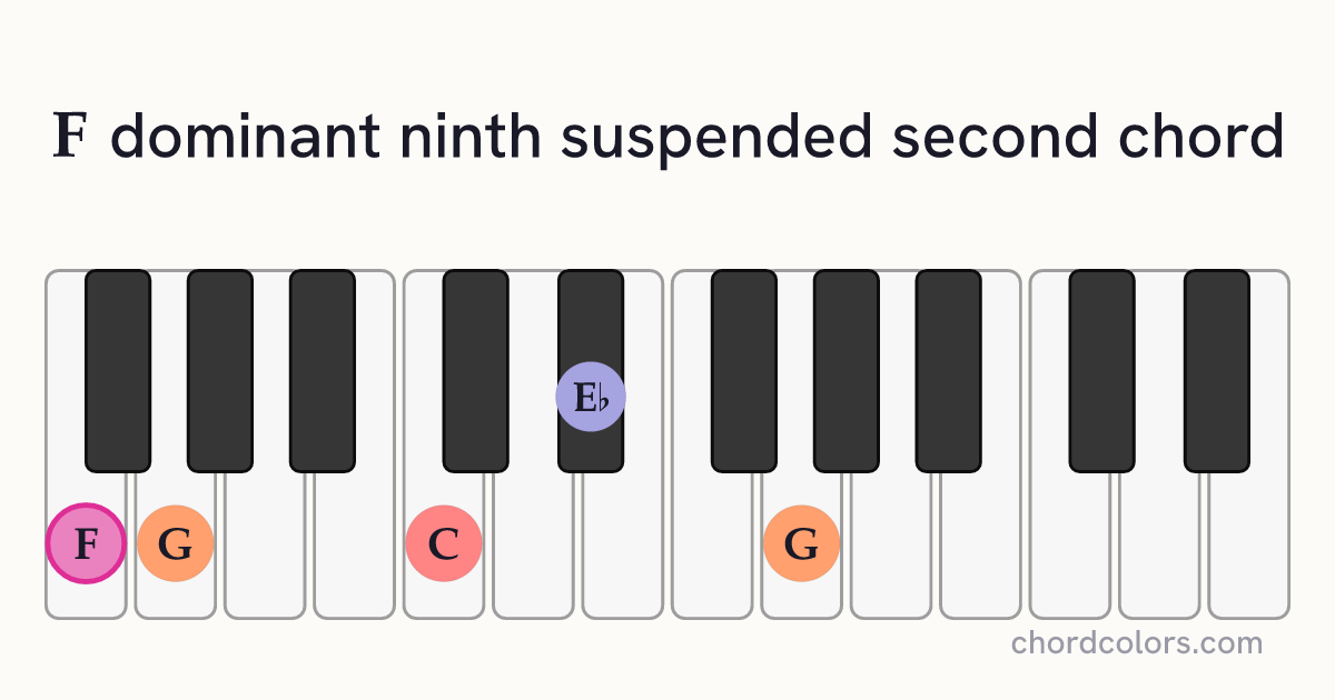 F9sus2 chord on piano shown as colored note dots