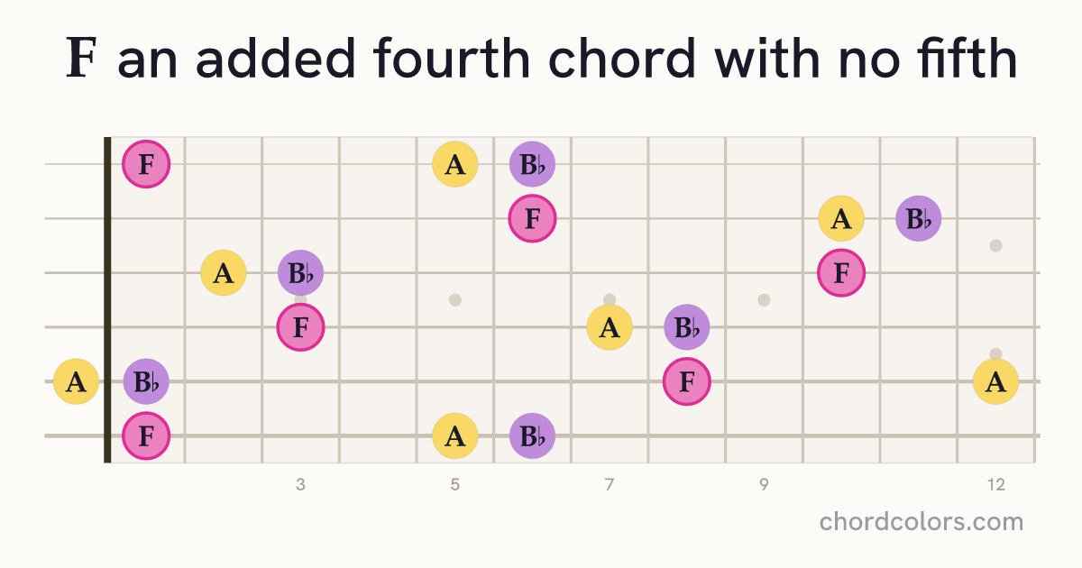 F(add4)(no5) chord on guitar shown as colored note dots