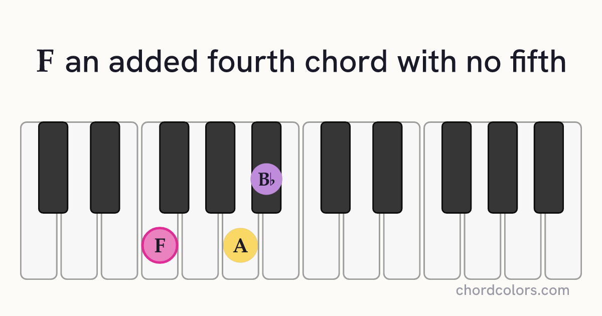 F(add4)(no5) chord on piano shown as colored note dots
