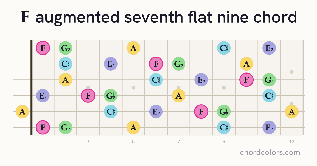 Faug7♭9 chord on guitar shown as colored note dots