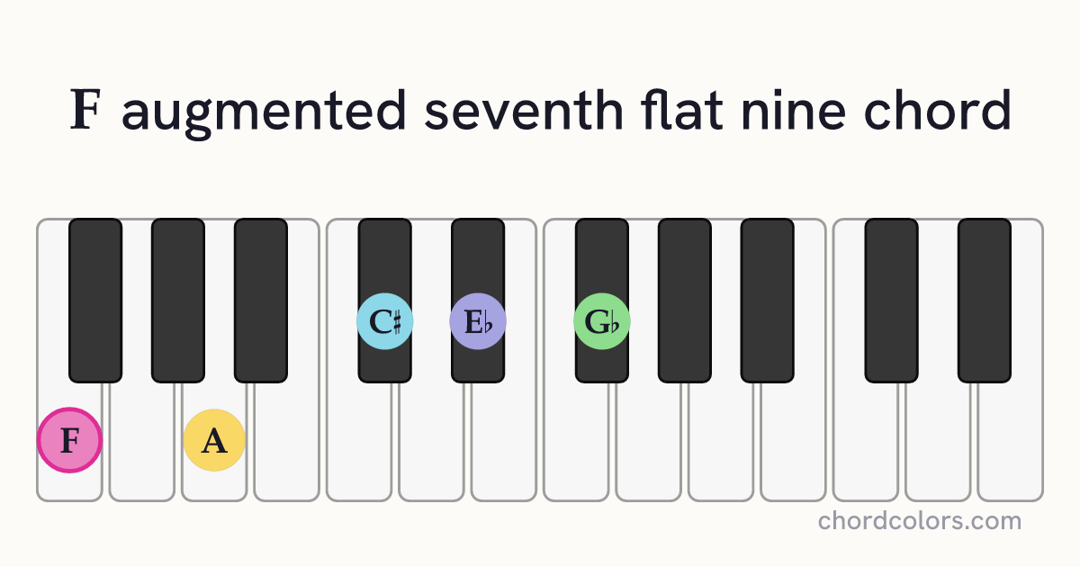 Faug7♭9 chord on piano shown as colored note dots