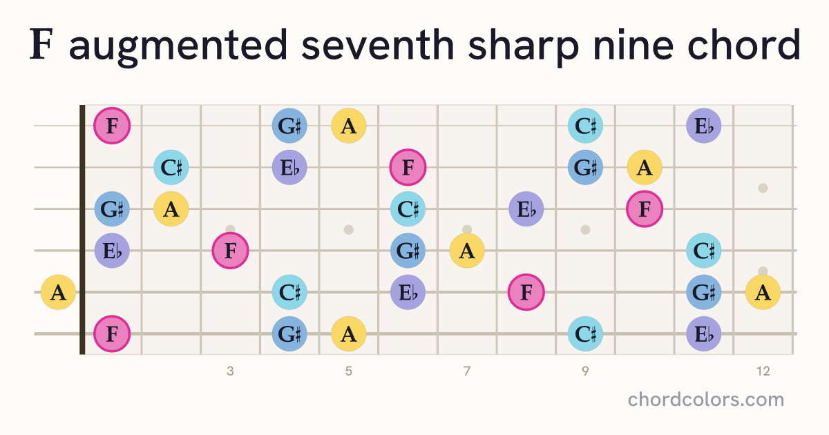 Faug7♯9 chord on guitar shown as colored note dots