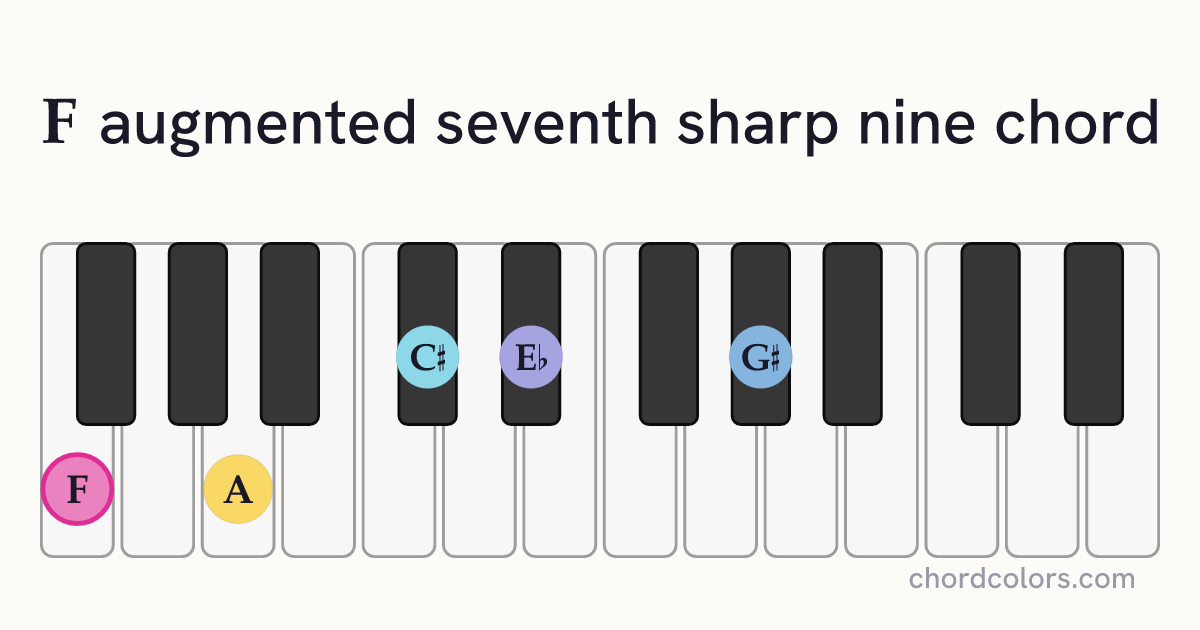 Faug7♯9 chord on piano shown as colored note dots