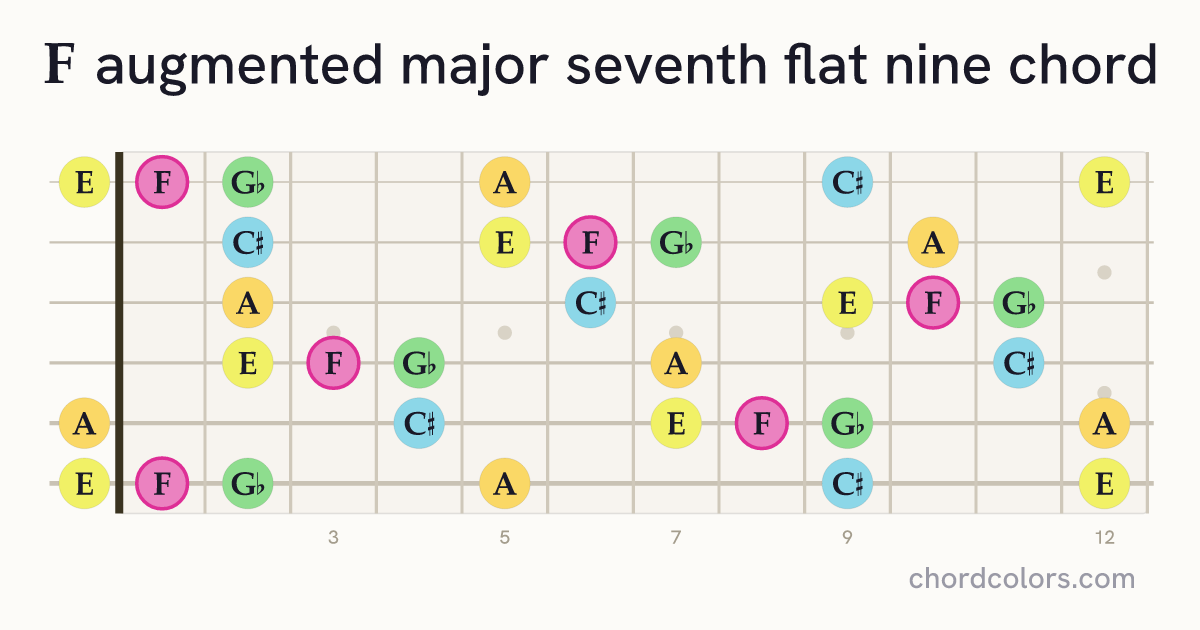 FaugMaj7♭9 chord on guitar shown as colored note dots