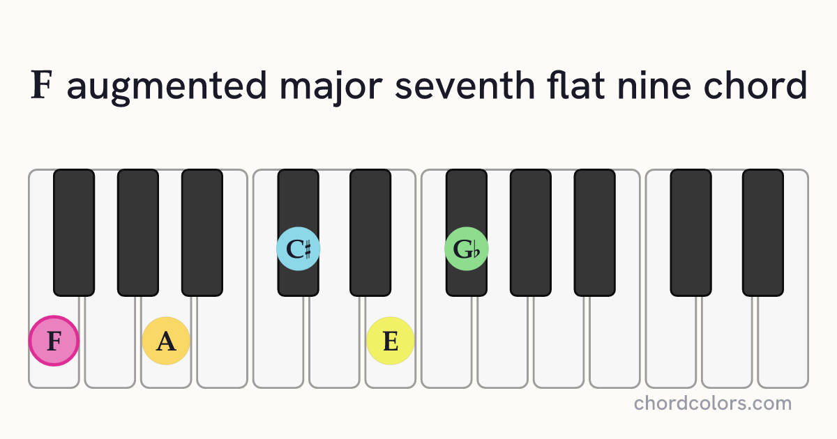 FaugMaj7♭9 chord on piano shown as colored note dots