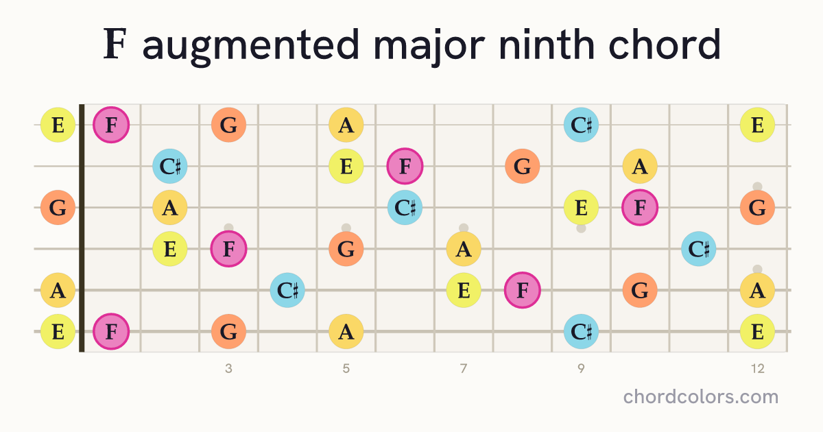 FaugMaj9 chord on guitar shown as colored note dots