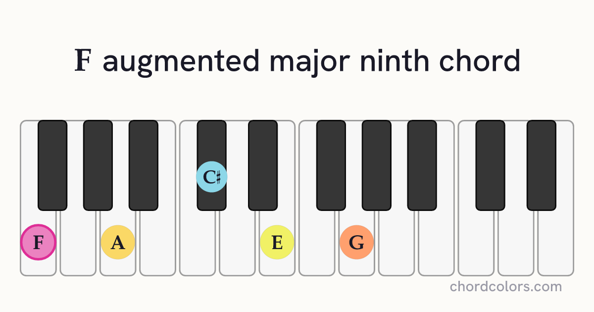 FaugMaj9 chord on piano shown as colored note dots