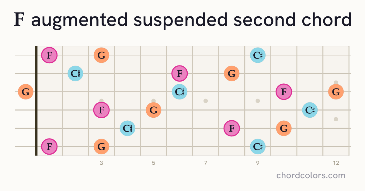Faugsus2 chord on guitar shown as colored note dots