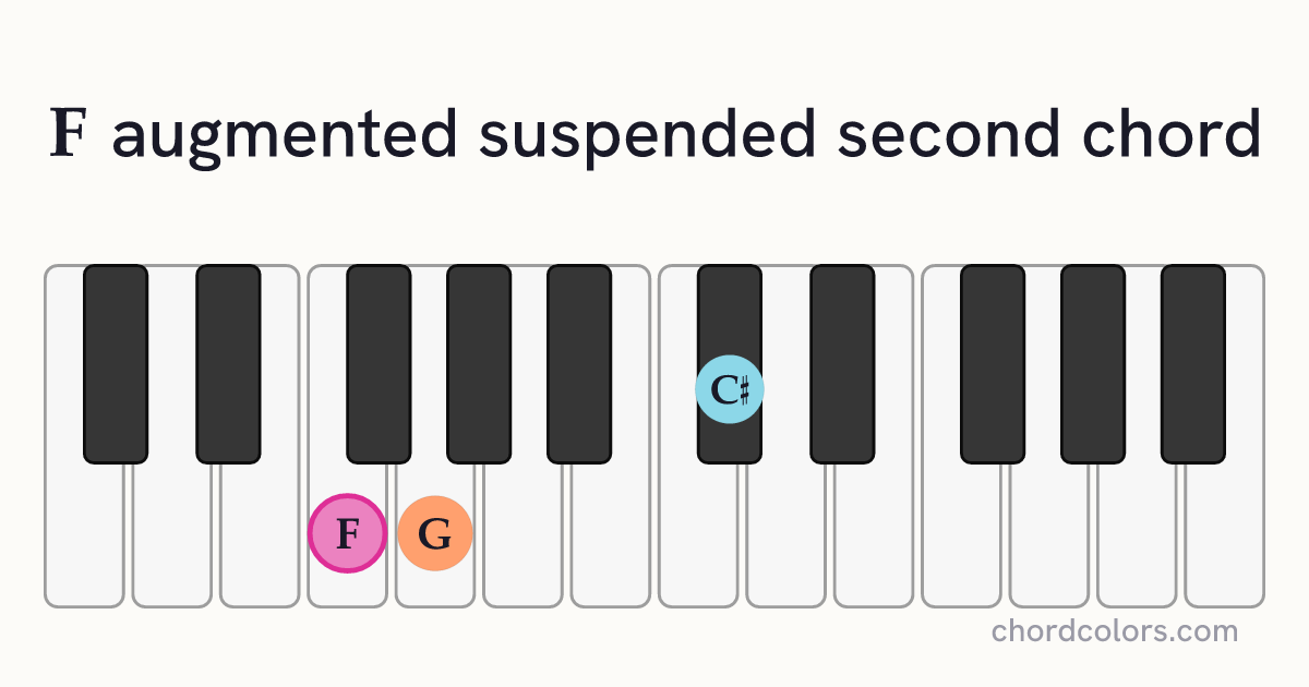 Faugsus2 chord on piano shown as colored note dots