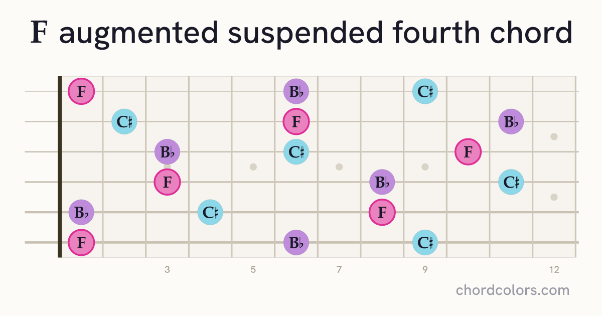 Faugsus4 chord on guitar shown as colored note dots