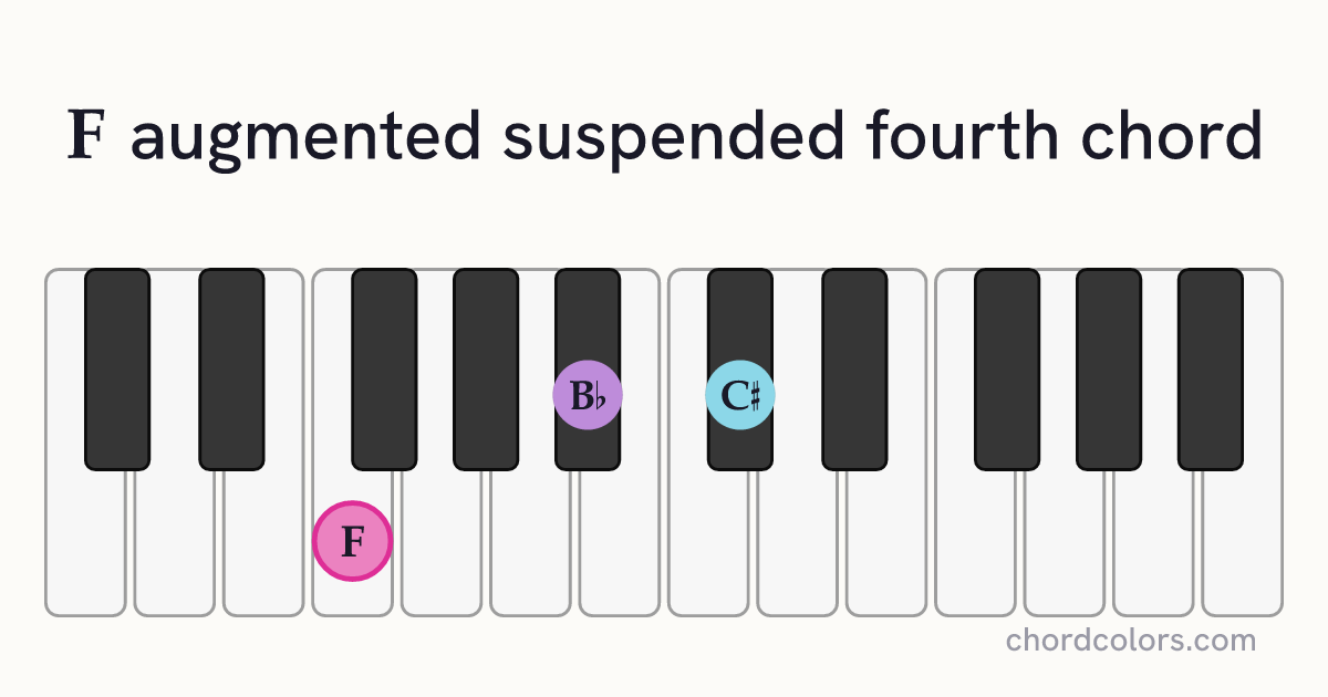 Faugsus4 chord on piano shown as colored note dots
