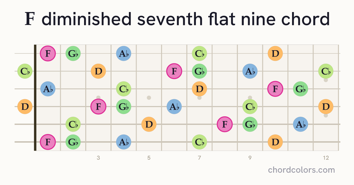 Fdim7(♭9) chord on guitar shown as colored note dots