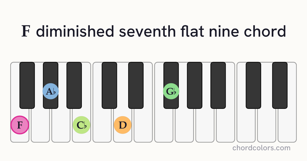 Fdim7(♭9) chord on piano shown as colored note dots