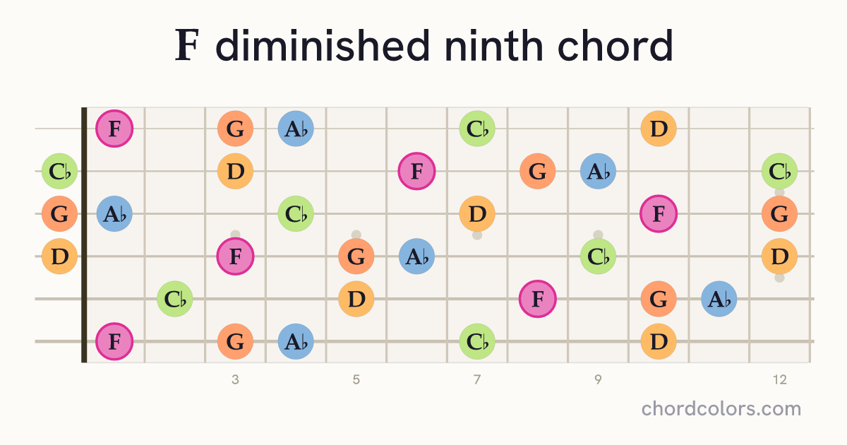 Fdim9 chord on guitar shown as colored note dots